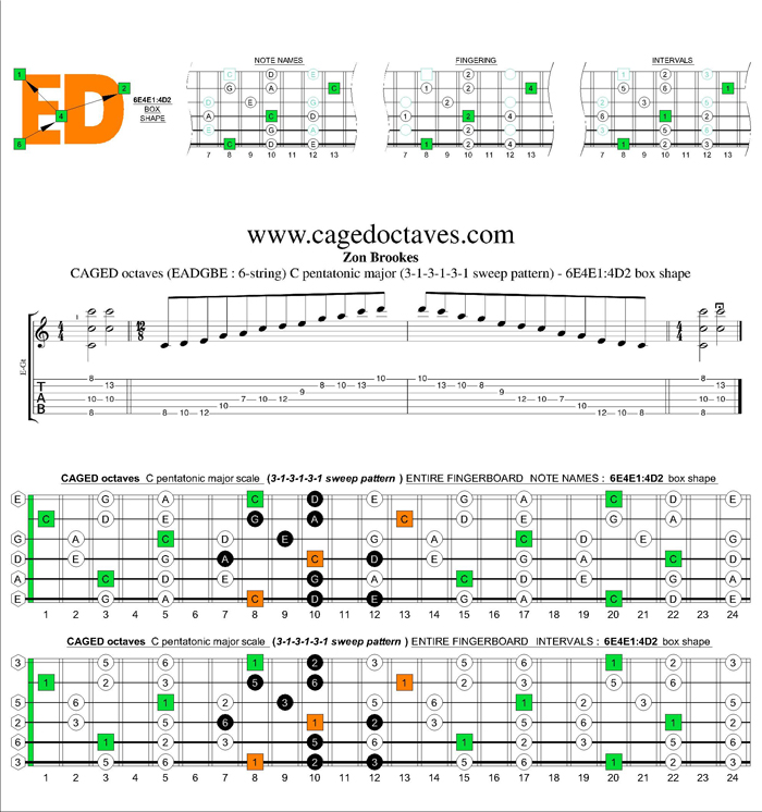 CAGED octaves C pentatonic major scale 313131 sweep pattern: 6E4E1:4D2 box shape